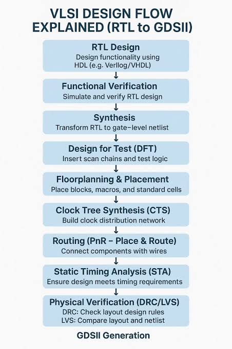 Flow of VLSI design